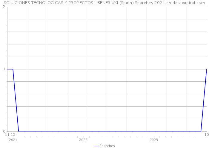 SOLUCIONES TECNOLOGICAS Y PROYECTOS LIBENER XXI (Spain) Searches 2024 