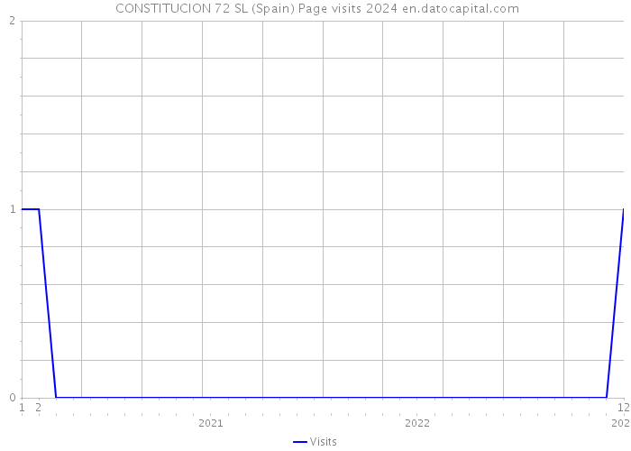  CONSTITUCION 72 SL (Spain) Page visits 2024 