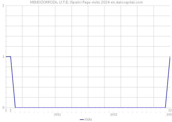  MENDIZORROZA, U.T.E. (Spain) Page visits 2024 