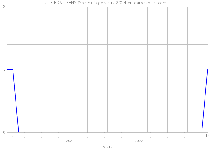  UTE EDAR BENS (Spain) Page visits 2024 