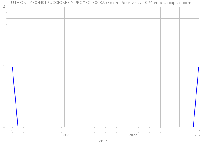  UTE ORTIZ CONSTRUCCIONES Y PROYECTOS SA (Spain) Page visits 2024 