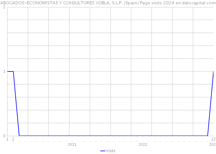 ABOGADOS-ECONOMISTAS Y CONSULTORES XOBLA, S.L.P. (Spain) Page visits 2024 