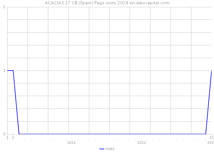 ACACIAS 17 CB (Spain) Page visits 2024 