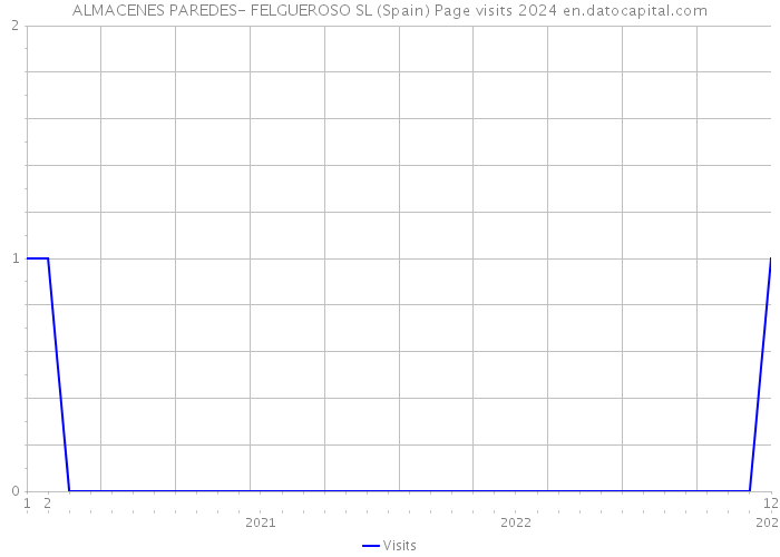 ALMACENES PAREDES- FELGUEROSO SL (Spain) Page visits 2024 