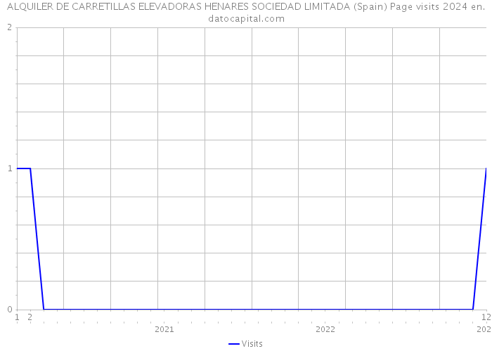 ALQUILER DE CARRETILLAS ELEVADORAS HENARES SOCIEDAD LIMITADA (Spain) Page visits 2024 