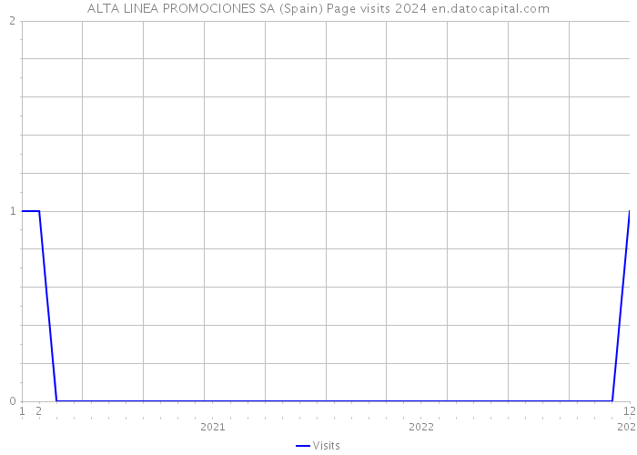 ALTA LINEA PROMOCIONES SA (Spain) Page visits 2024 
