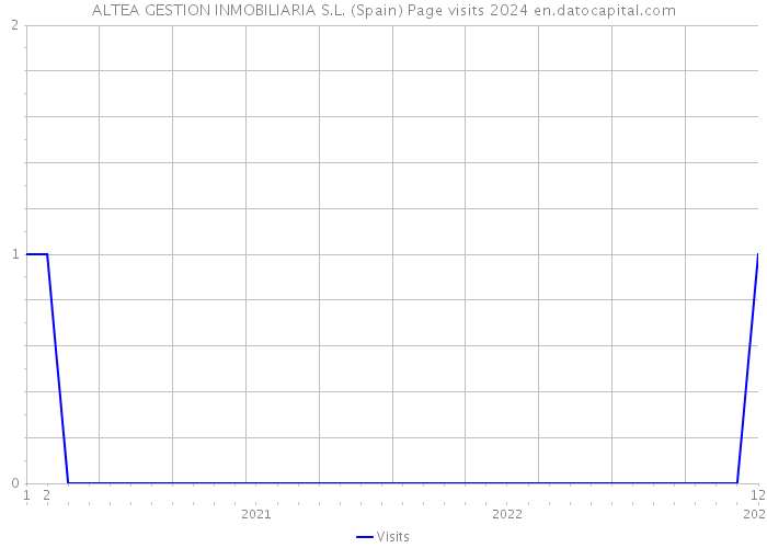 ALTEA GESTION INMOBILIARIA S.L. (Spain) Page visits 2024 