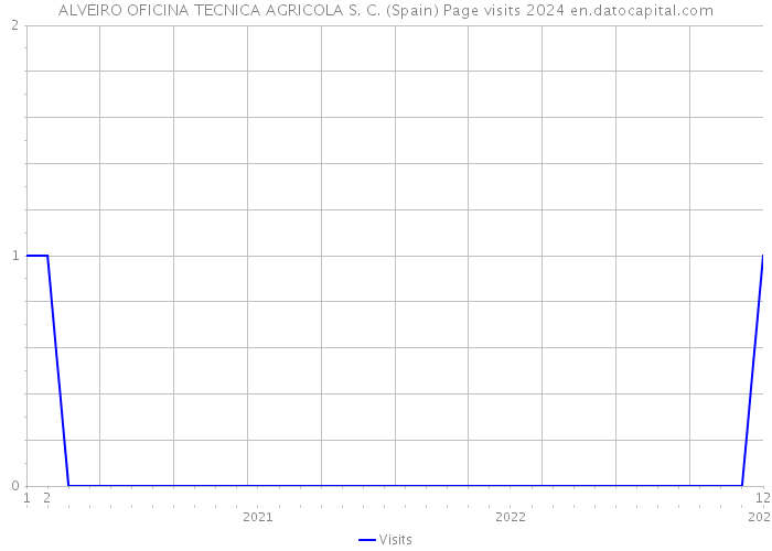 ALVEIRO OFICINA TECNICA AGRICOLA S. C. (Spain) Page visits 2024 
