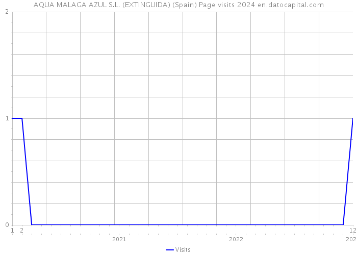 AQUA MALAGA AZUL S.L. (EXTINGUIDA) (Spain) Page visits 2024 