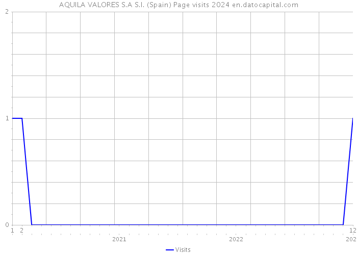 AQUILA VALORES S.A S.I. (Spain) Page visits 2024 