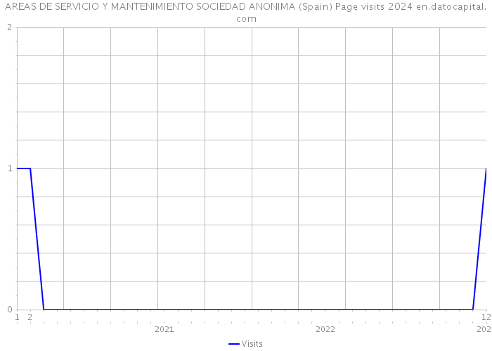 AREAS DE SERVICIO Y MANTENIMIENTO SOCIEDAD ANONIMA (Spain) Page visits 2024 