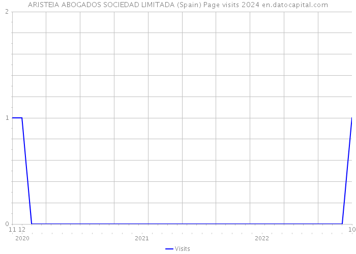 ARISTEIA ABOGADOS SOCIEDAD LIMITADA (Spain) Page visits 2024 