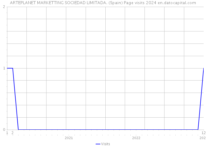 ARTEPLANET MARKETTING SOCIEDAD LIMITADA. (Spain) Page visits 2024 