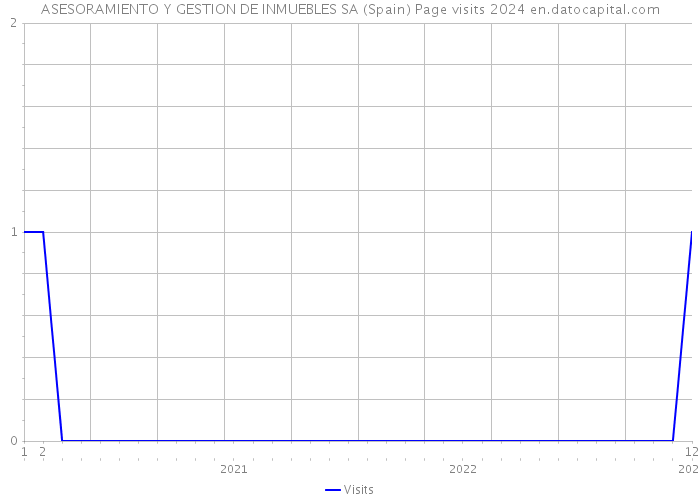 ASESORAMIENTO Y GESTION DE INMUEBLES SA (Spain) Page visits 2024 