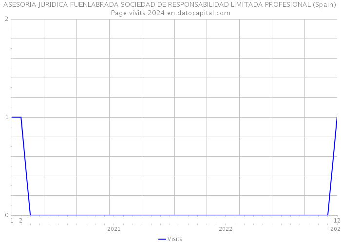 ASESORIA JURIDICA FUENLABRADA SOCIEDAD DE RESPONSABILIDAD LIMITADA PROFESIONAL (Spain) Page visits 2024 