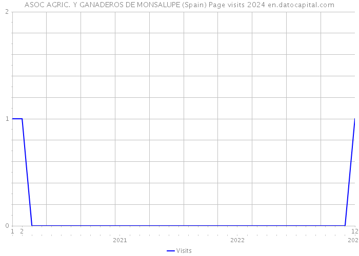 ASOC AGRIC. Y GANADEROS DE MONSALUPE (Spain) Page visits 2024 