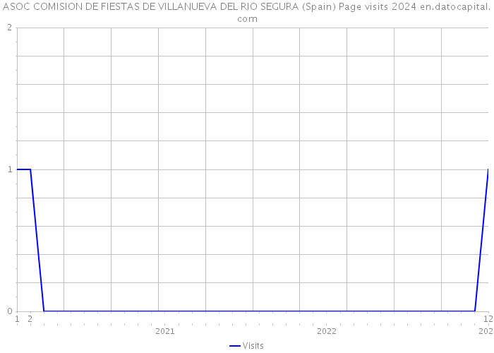 ASOC COMISION DE FIESTAS DE VILLANUEVA DEL RIO SEGURA (Spain) Page visits 2024 