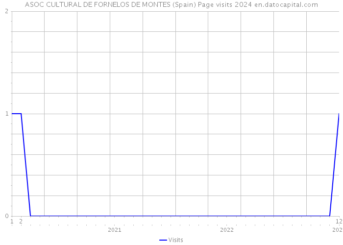 ASOC CULTURAL DE FORNELOS DE MONTES (Spain) Page visits 2024 