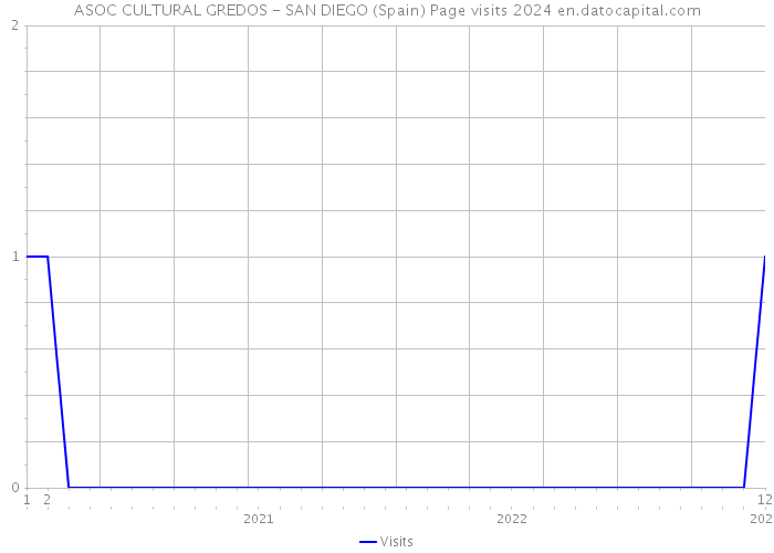 ASOC CULTURAL GREDOS - SAN DIEGO (Spain) Page visits 2024 