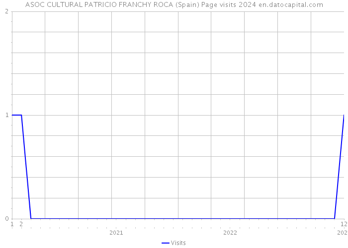 ASOC CULTURAL PATRICIO FRANCHY ROCA (Spain) Page visits 2024 