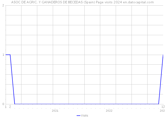 ASOC DE AGRIC. Y GANADEROS DE BECEDAS (Spain) Page visits 2024 