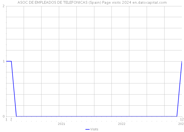 ASOC DE EMPLEADOS DE TELEFONICAS (Spain) Page visits 2024 