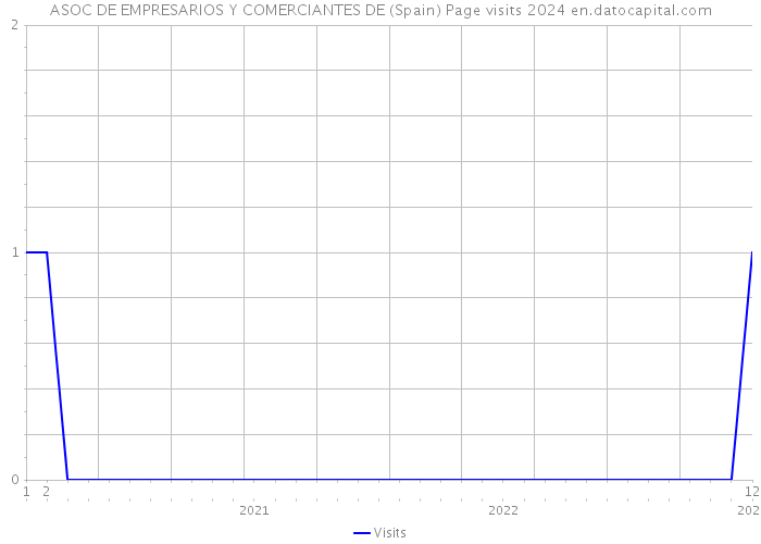ASOC DE EMPRESARIOS Y COMERCIANTES DE (Spain) Page visits 2024 