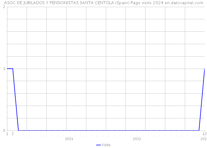 ASOC DE JUBILADOS Y PENSIONISTAS SANTA CENTOLA (Spain) Page visits 2024 