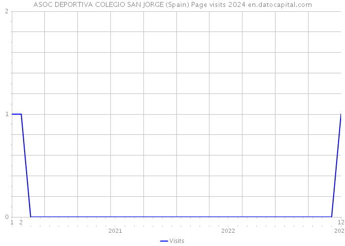 ASOC DEPORTIVA COLEGIO SAN JORGE (Spain) Page visits 2024 