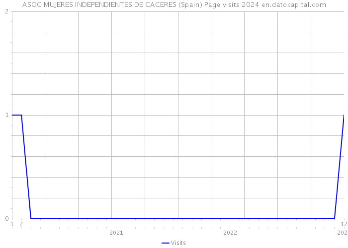 ASOC MUJERES INDEPENDIENTES DE CACERES (Spain) Page visits 2024 