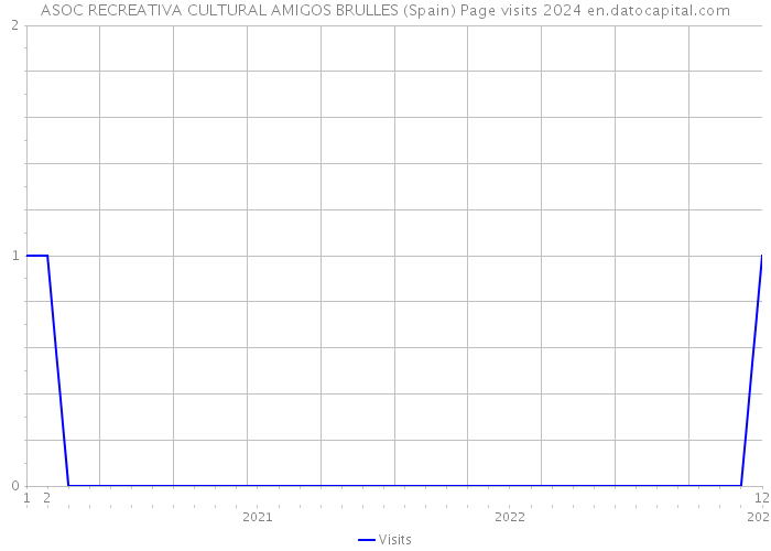 ASOC RECREATIVA CULTURAL AMIGOS BRULLES (Spain) Page visits 2024 