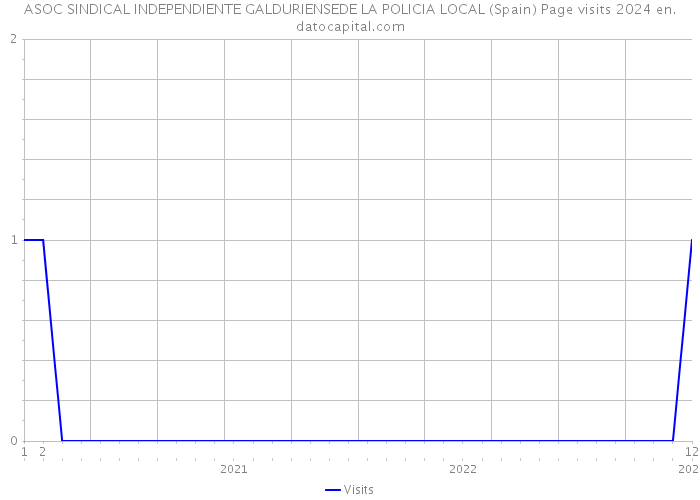 ASOC SINDICAL INDEPENDIENTE GALDURIENSEDE LA POLICIA LOCAL (Spain) Page visits 2024 