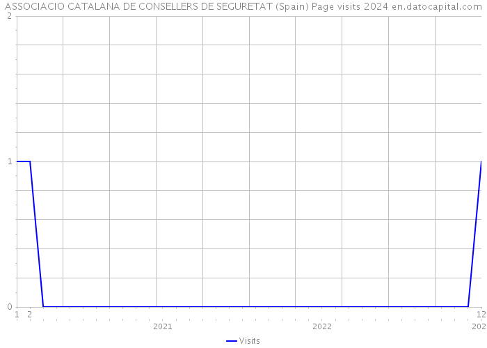 ASSOCIACIO CATALANA DE CONSELLERS DE SEGURETAT (Spain) Page visits 2024 