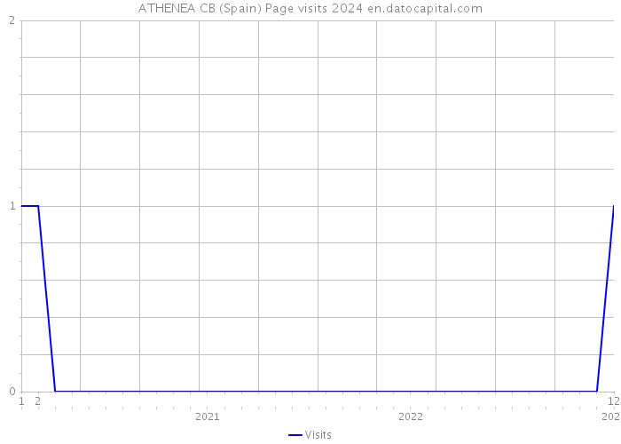 ATHENEA CB (Spain) Page visits 2024 