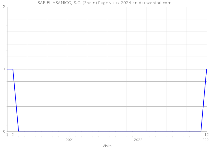 BAR EL ABANICO, S.C. (Spain) Page visits 2024 