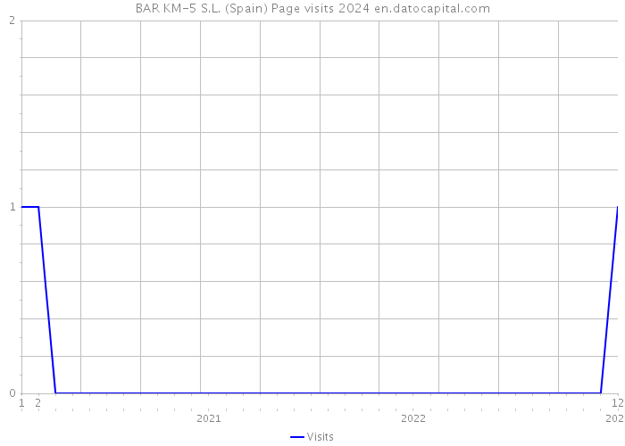 BAR KM-5 S.L. (Spain) Page visits 2024 