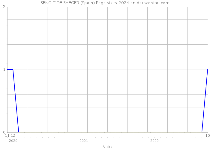 BENOIT DE SAEGER (Spain) Page visits 2024 