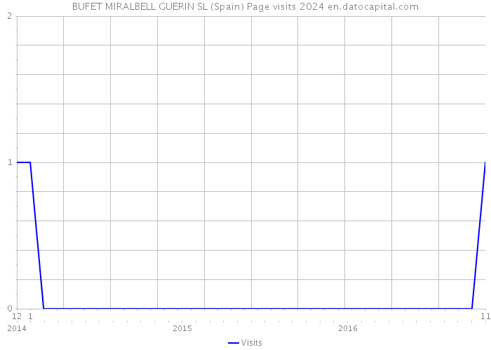 BUFET MIRALBELL GUERIN SL (Spain) Page visits 2024 