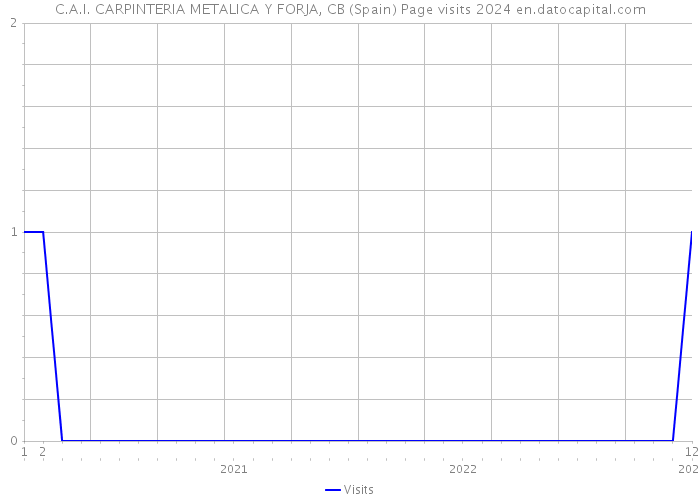 C.A.I. CARPINTERIA METALICA Y FORJA, CB (Spain) Page visits 2024 