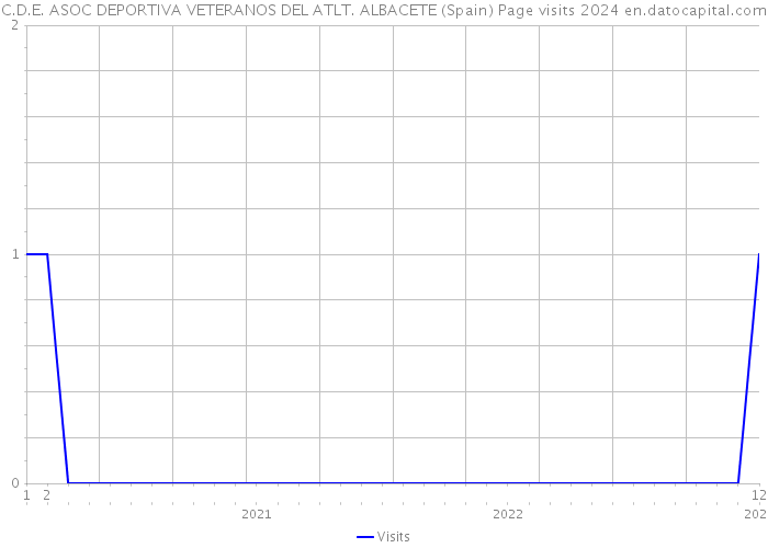 C.D.E. ASOC DEPORTIVA VETERANOS DEL ATLT. ALBACETE (Spain) Page visits 2024 
