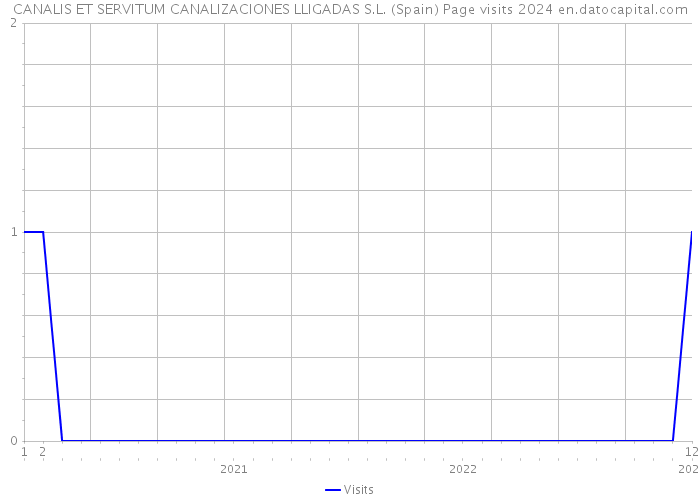 CANALIS ET SERVITUM CANALIZACIONES LLIGADAS S.L. (Spain) Page visits 2024 