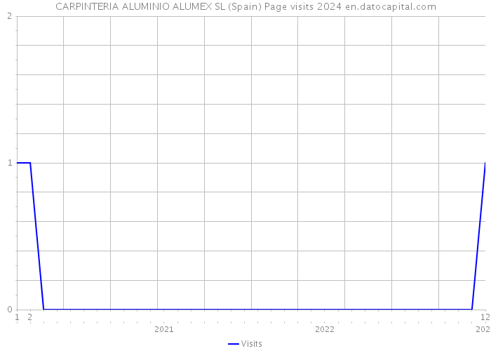 CARPINTERIA ALUMINIO ALUMEX SL (Spain) Page visits 2024 