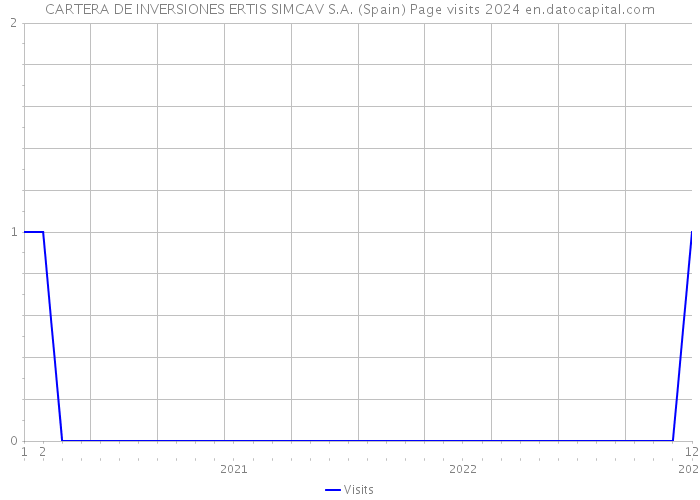 CARTERA DE INVERSIONES ERTIS SIMCAV S.A. (Spain) Page visits 2024 