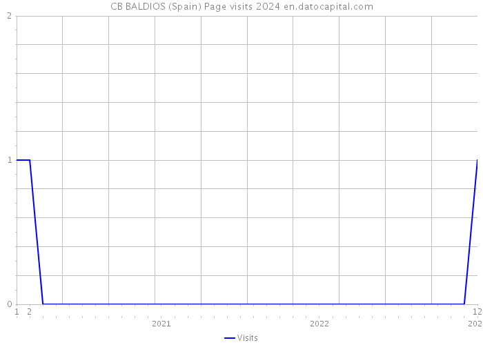 CB BALDIOS (Spain) Page visits 2024 