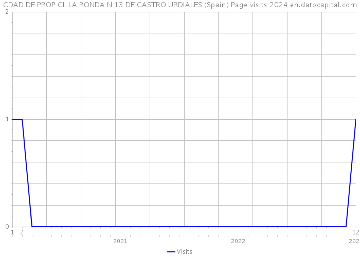 CDAD DE PROP CL LA RONDA N 13 DE CASTRO URDIALES (Spain) Page visits 2024 