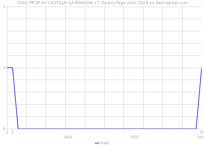 CDAD PROP AV CASTILLA-LA MANCHA 17 (Spain) Page visits 2024 
