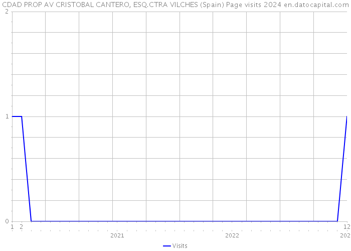 CDAD PROP AV CRISTOBAL CANTERO, ESQ.CTRA VILCHES (Spain) Page visits 2024 