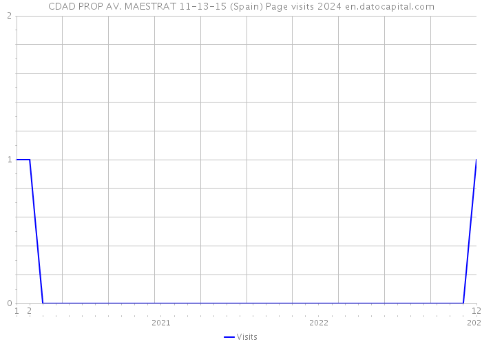 CDAD PROP AV. MAESTRAT 11-13-15 (Spain) Page visits 2024 