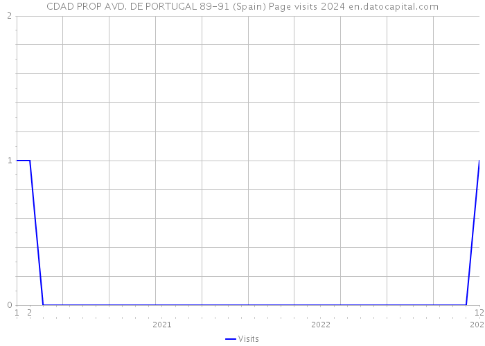 CDAD PROP AVD. DE PORTUGAL 89-91 (Spain) Page visits 2024 