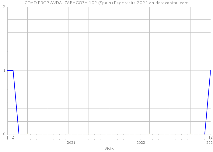 CDAD PROP AVDA. ZARAGOZA 102 (Spain) Page visits 2024 